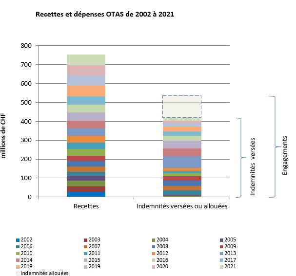 Recettes et dépenses OTAS de 2002 à 2021